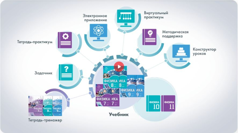 Новый УМК "Инженеры будущего. Физика. Углубленный уровень